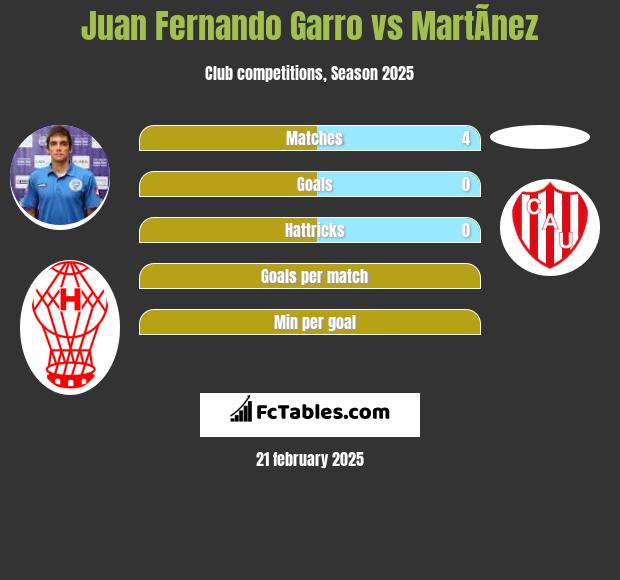 Juan Fernando Garro vs MartÃ­nez h2h player stats