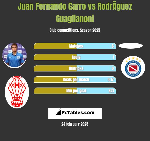 Juan Fernando Garro vs RodrÃ­guez Guaglianoni h2h player stats