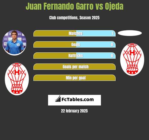 Juan Fernando Garro vs Ojeda h2h player stats