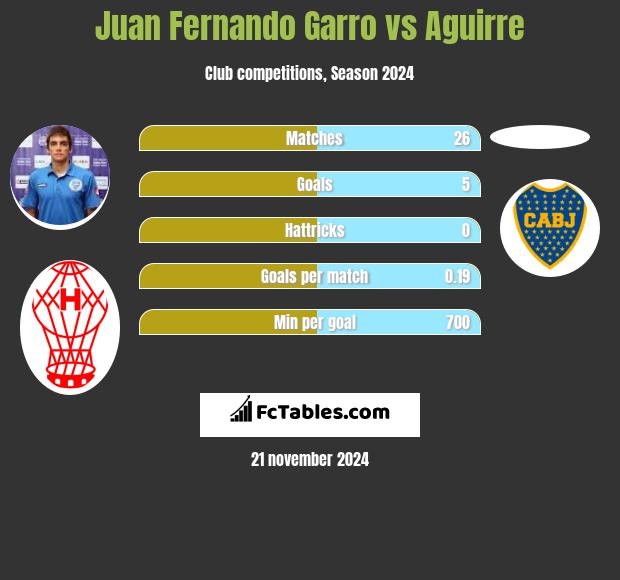 Juan Fernando Garro vs Aguirre h2h player stats