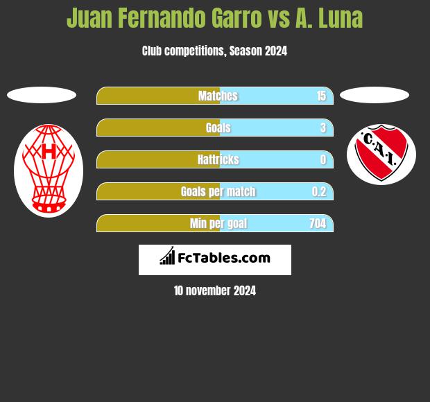 Juan Fernando Garro vs A. Luna h2h player stats