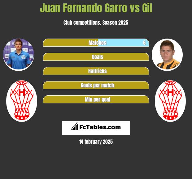 Juan Fernando Garro vs Gil h2h player stats