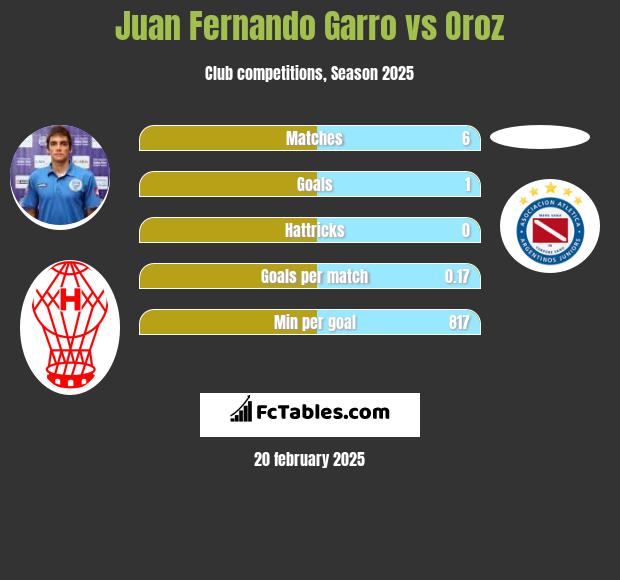 Juan Fernando Garro vs Oroz h2h player stats