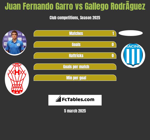 Juan Fernando Garro vs Gallego RodrÃ­guez h2h player stats