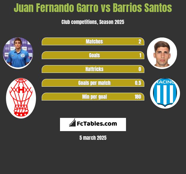 Juan Fernando Garro vs Barrios Santos h2h player stats