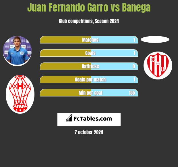 Juan Fernando Garro vs Banega h2h player stats