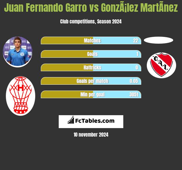 Juan Fernando Garro vs GonzÃ¡lez MartÃ­nez h2h player stats