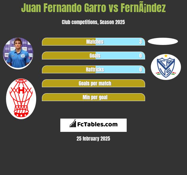 Juan Fernando Garro vs FernÃ¡ndez h2h player stats