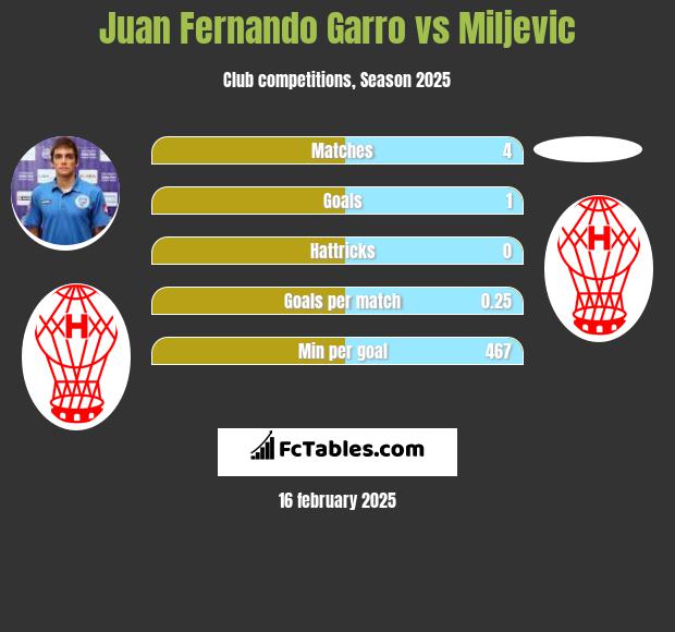 Juan Fernando Garro vs Miljevic h2h player stats