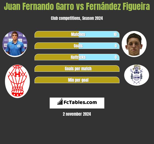 Juan Fernando Garro vs Fernández Figueira h2h player stats