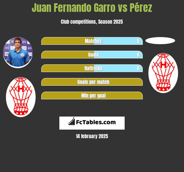 Juan Fernando Garro vs Pérez h2h player stats