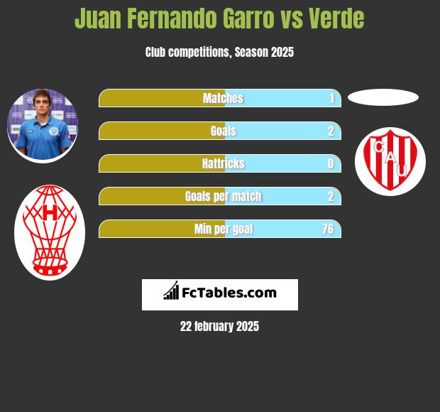 Juan Fernando Garro vs Verde h2h player stats