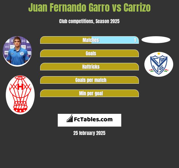 Juan Fernando Garro vs Carrizo h2h player stats