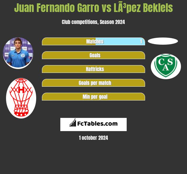 Juan Fernando Garro vs LÃ³pez Beklels h2h player stats