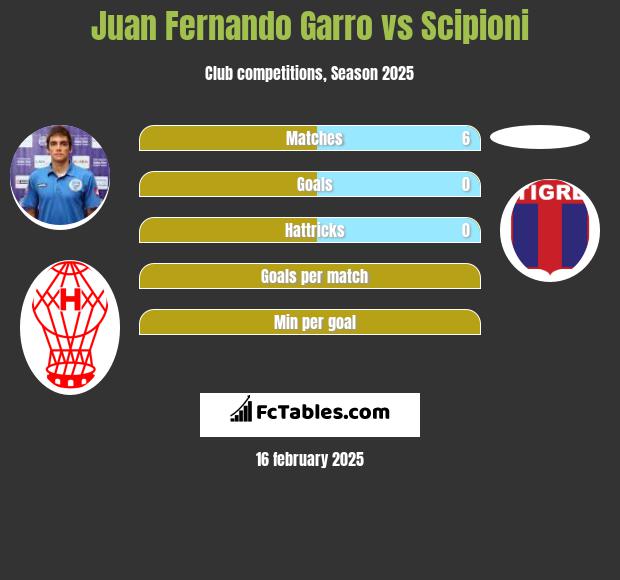 Juan Fernando Garro vs Scipioni h2h player stats