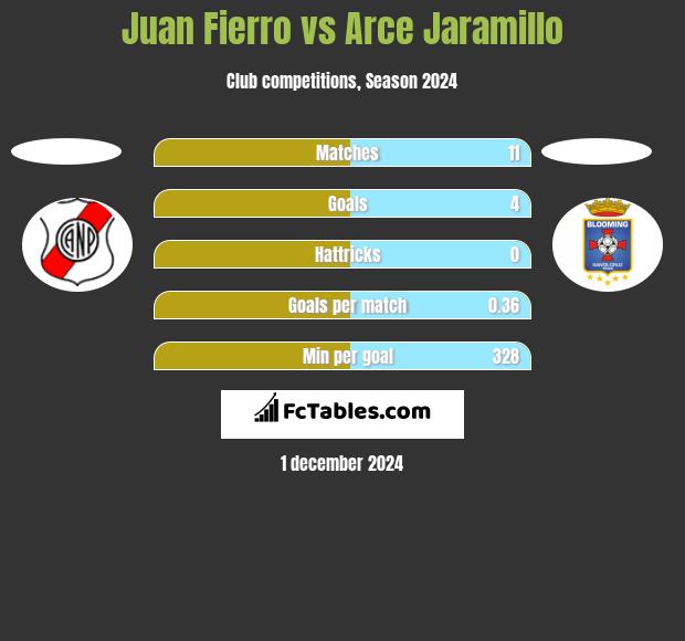 Juan Fierro vs Arce Jaramillo h2h player stats