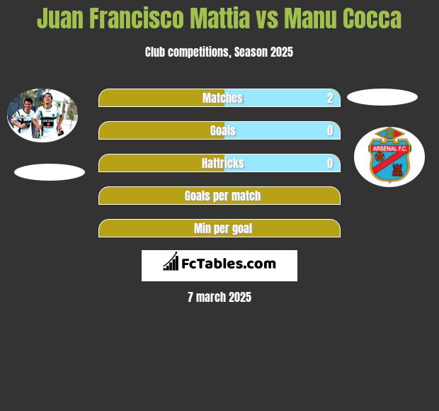 Juan Francisco Mattia vs Manu Cocca h2h player stats