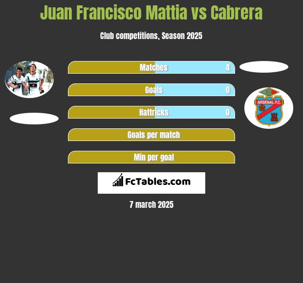 Juan Francisco Mattia vs Cabrera h2h player stats