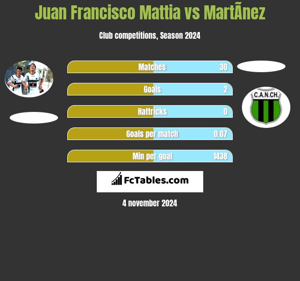 Juan Francisco Mattia vs MartÃ­nez h2h player stats