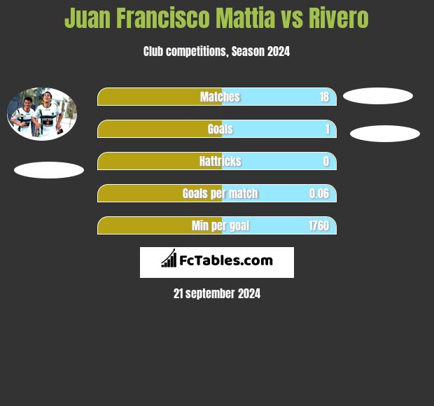 Juan Francisco Mattia vs Rivero h2h player stats