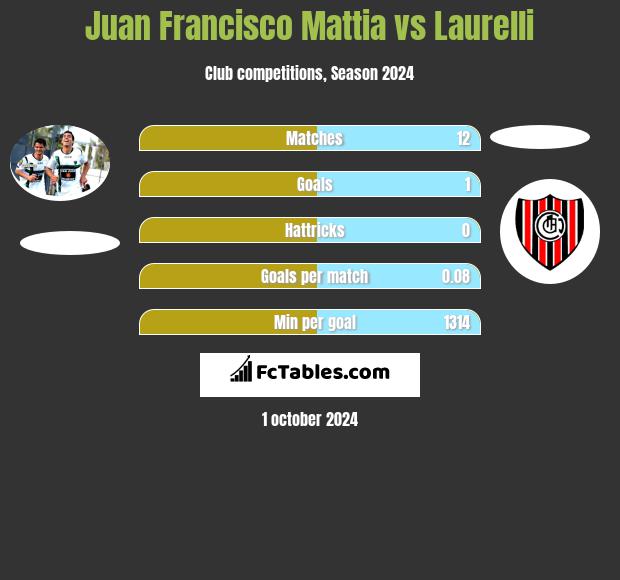 Juan Francisco Mattia vs Laurelli h2h player stats