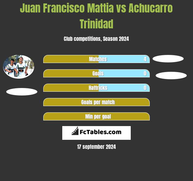 Juan Francisco Mattia vs Achucarro Trinidad h2h player stats