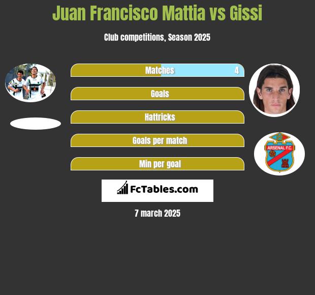 Juan Francisco Mattia vs Gissi h2h player stats