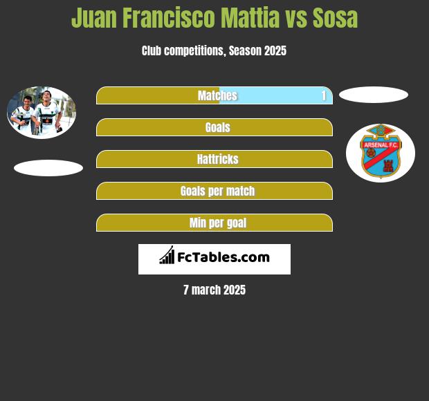 Juan Francisco Mattia vs Sosa h2h player stats