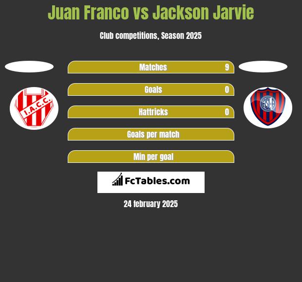 Juan Franco vs Jackson Jarvie h2h player stats