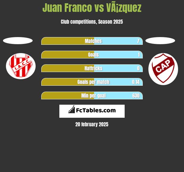 Juan Franco vs VÃ¡zquez h2h player stats