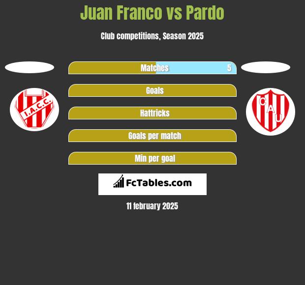 Juan Franco vs Pardo h2h player stats