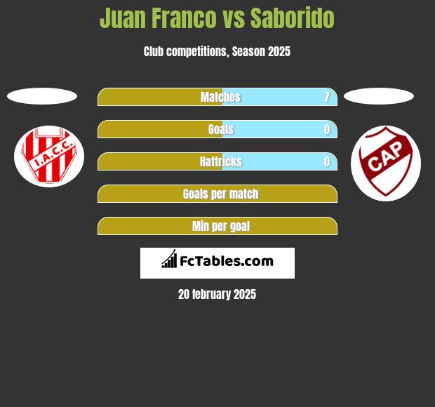 Juan Franco vs Saborido h2h player stats