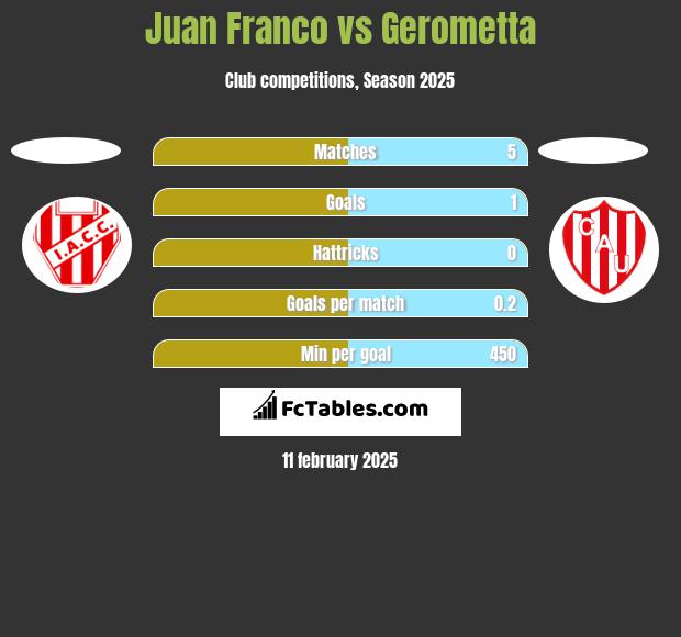 Juan Franco vs Gerometta h2h player stats