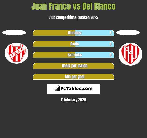 Juan Franco vs Del Blanco h2h player stats