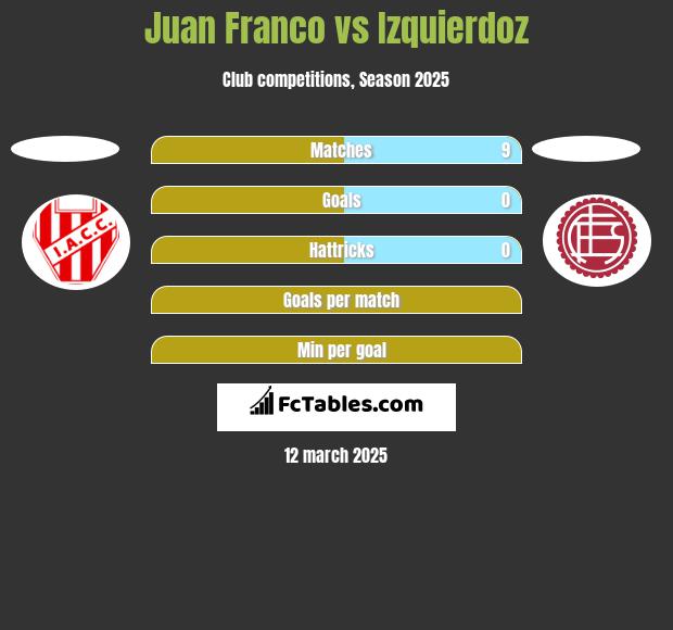 Juan Franco vs Izquierdoz h2h player stats