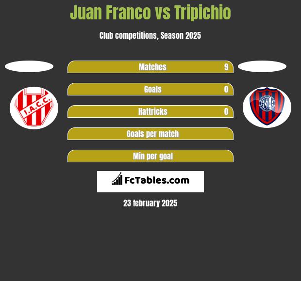 Juan Franco vs Tripichio h2h player stats