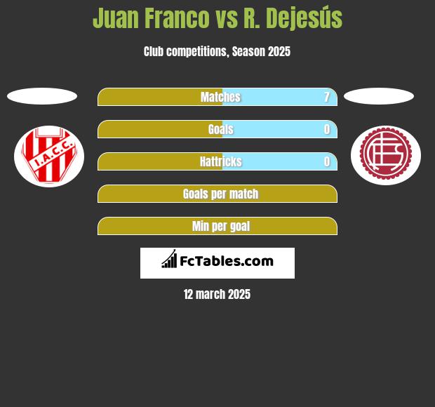 Juan Franco vs R. Dejesús h2h player stats