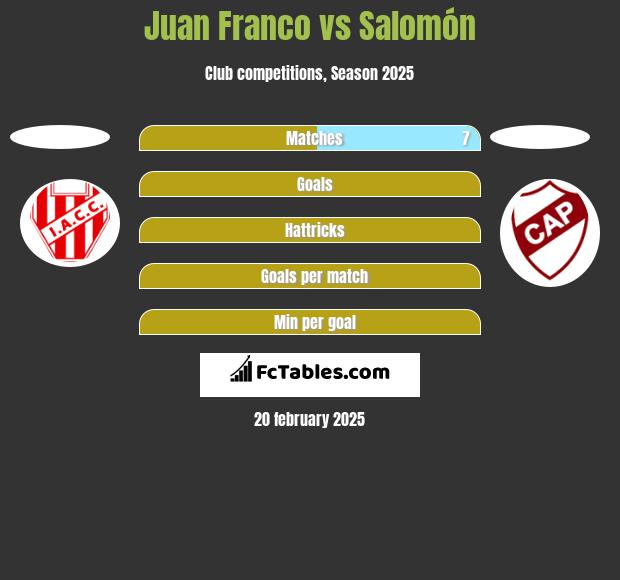 Juan Franco vs Salomón h2h player stats