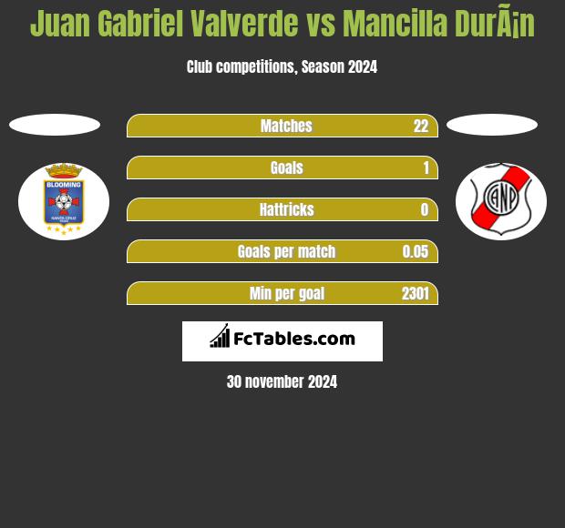 Juan Gabriel Valverde vs Mancilla DurÃ¡n h2h player stats