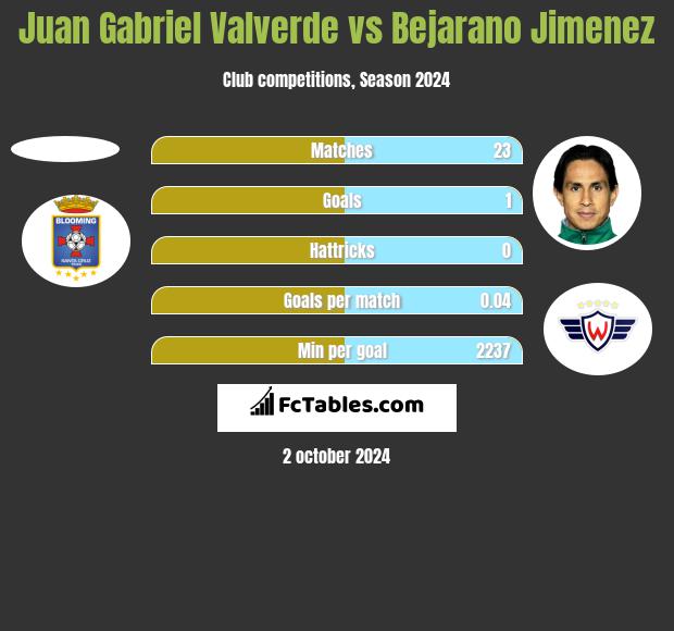 Juan Gabriel Valverde vs Bejarano Jimenez h2h player stats