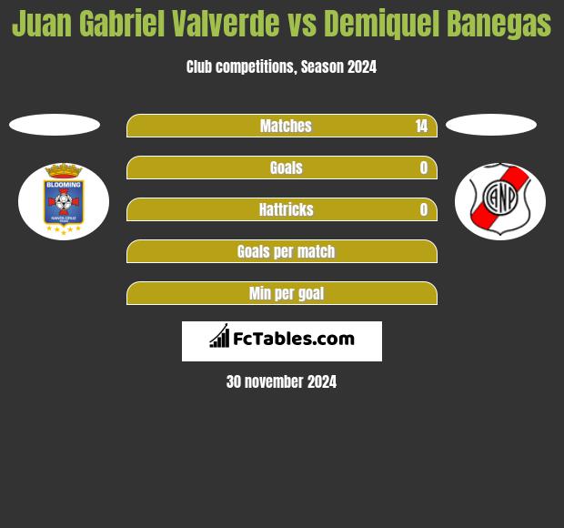 Juan Gabriel Valverde vs Demiquel Banegas h2h player stats