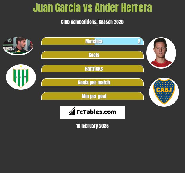 Juan Garcia vs Ander Herrera h2h player stats