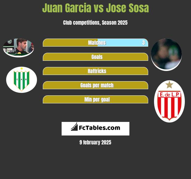 Juan Garcia vs Jose Sosa h2h player stats