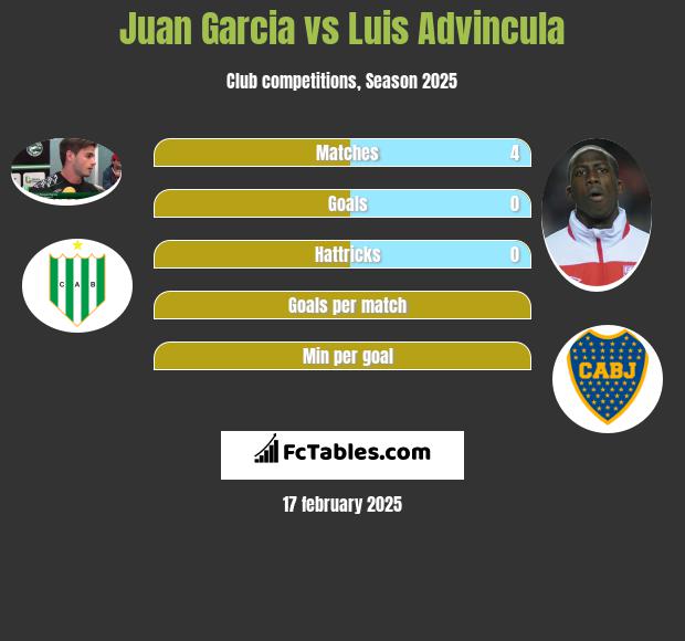 Juan Garcia vs Luis Advincula h2h player stats