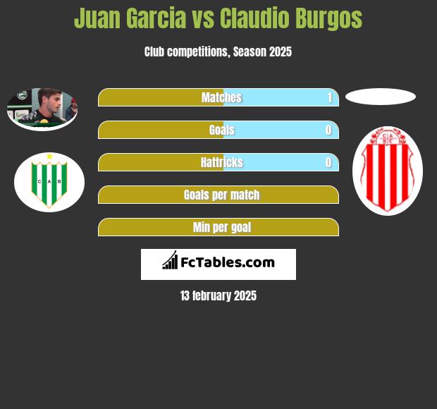 Juan Garcia vs Claudio Burgos h2h player stats