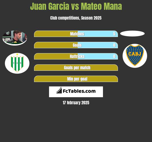 Juan Garcia vs Mateo Mana h2h player stats