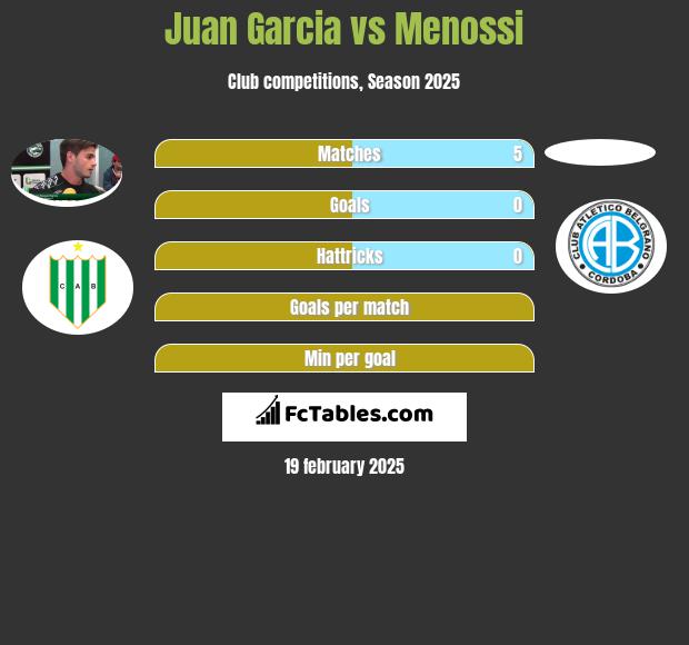 Juan Garcia vs Menossi h2h player stats