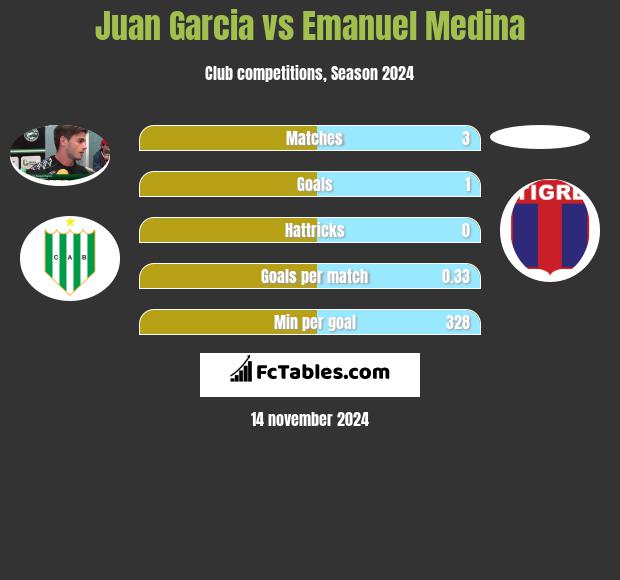 Juan Garcia vs Emanuel Medina h2h player stats