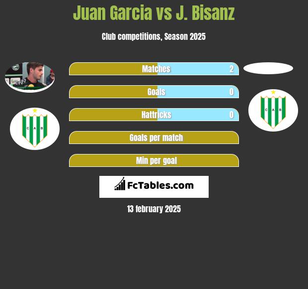 Juan Garcia vs J. Bisanz h2h player stats