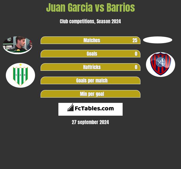 Juan Garcia vs Barrios h2h player stats